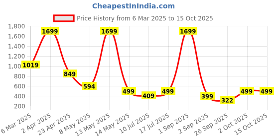 myntra.com SSoShHub Baby Doll ssoshhub Price History Graph from 6 Mar 2025 to 14 Oct 2025