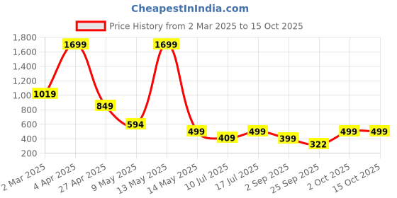 myntra.com SSoShHub Baby Doll ssoshhub Price History Graph from 2 Mar 2025 to 14 Oct 2025