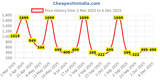 myntra.com SSoShHub Baby Doll ssoshhub Price History Graph from 2 Mar 2025 to 6 Dec 2025
