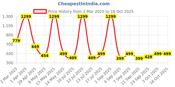 myntra.com SSoShHub Baby Doll ssoshhub Price History Graph from 2 Mar 2025 to 16 Oct 2025