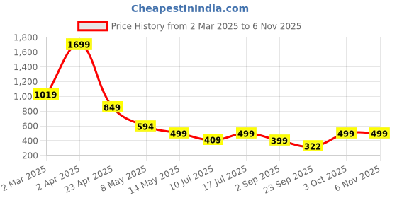 myntra.com SSoShHub Baby Doll ssoshhub Price History Graph from 2 Mar 2025 to 6 Nov 2025
