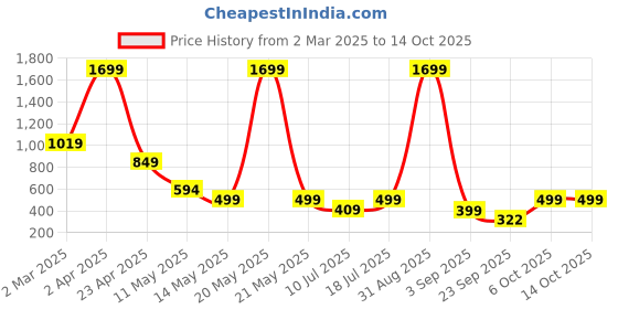myntra.com SSoShHub Baby Doll ssoshhub Price History Graph from 2 Mar 2025 to 14 Oct 2025