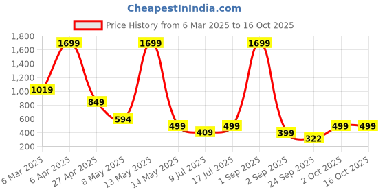 myntra.com SSoShHub Baby Doll ssoshhub Price History Graph from 6 Mar 2025 to 16 Oct 2025