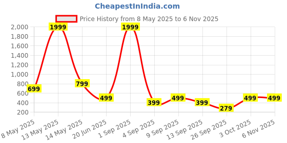 myntra.com SSoShHub Baby Doll ssoshhub Price History Graph from 8 May 2025 to 6 Nov 2025
