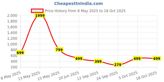 myntra.com SSoShHub Baby Doll ssoshhub Price History Graph from 8 May 2025 to 18 Oct 2025