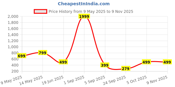 myntra.com SSoShHub Baby Doll ssoshhub Price History Graph from 9 May 2025 to 8 Nov 2025