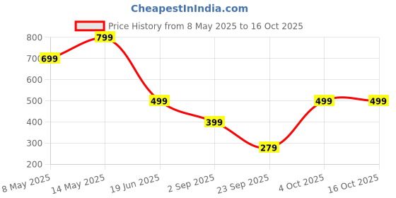 myntra.com SSoShHub Baby Doll ssoshhub Price History Graph from 8 May 2025 to 16 Oct 2025
