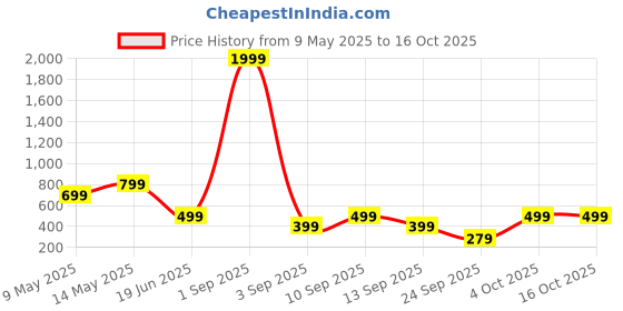myntra.com SSoShHub Baby Doll ssoshhub Price History Graph from 9 May 2025 to 15 Oct 2025