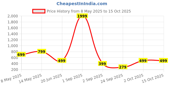 myntra.com SSoShHub Baby Doll ssoshhub Price History Graph from 8 May 2025 to 14 Oct 2025