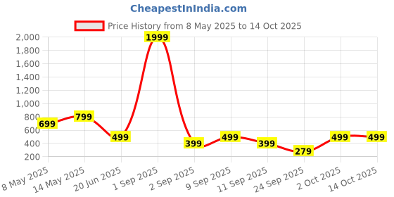 myntra.com SSoShHub Baby Doll ssoshhub Price History Graph from 8 May 2025 to 14 Oct 2025