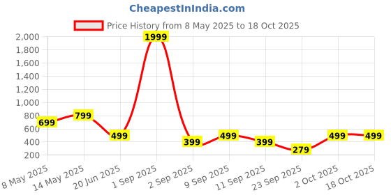 myntra.com SSoShHub Baby Doll ssoshhub Price History Graph from 8 May 2025 to 16 Oct 2025