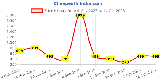 myntra.com SSoShHub Baby Doll ssoshhub Price History Graph from 9 May 2025 to 14 Oct 2025