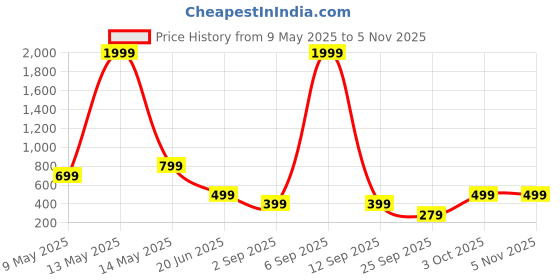 myntra.com SSoShHub Baby Doll ssoshhub Price History Graph from 9 May 2025 to 3 Nov 2025