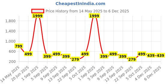 myntra.com SSoShHub Baby Doll ssoshhub Price History Graph from 14 May 2025 to 6 Dec 2025