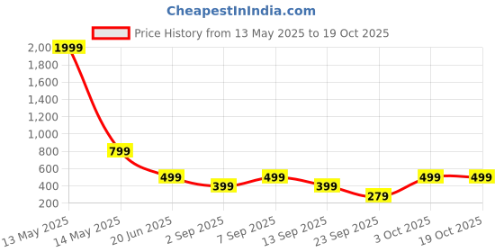 myntra.com SSoShHub Baby Doll ssoshhub Price History Graph from 13 May 2025 to 18 Oct 2025