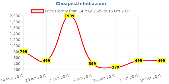 myntra.com SSoShHub Baby Doll ssoshhub Price History Graph from 14 May 2025 to 16 Oct 2025