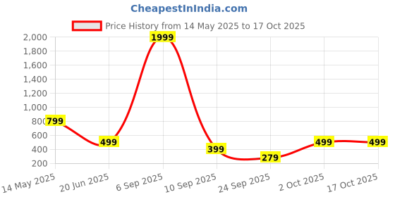 myntra.com SSoShHub Baby Doll ssoshhub Price History Graph from 14 May 2025 to 16 Oct 2025
