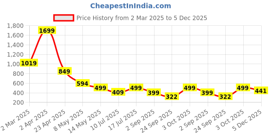myntra.com SSoShHub Baby Doll with Asymmetric ssoshhub Price History Graph from 2 Mar 2025 to 5 Dec 2025