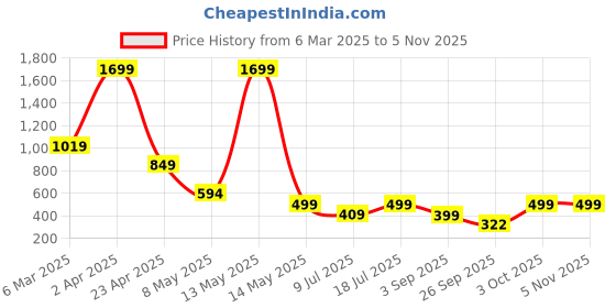 myntra.com SSoShHub Baby Doll with Asymmetric ssoshhub Price History Graph from 6 Mar 2025 to 4 Nov 2025