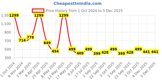 myntra.com SSoShHub Bottom Lace Strip Babydoll ssoshhub Price History Graph from 1 Oct 2024 to 5 Dec 2025