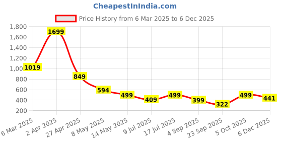 myntra.com SSoShHub Checked Baby Doll ssoshhub Price History Graph from 6 Mar 2025 to 5 Dec 2025