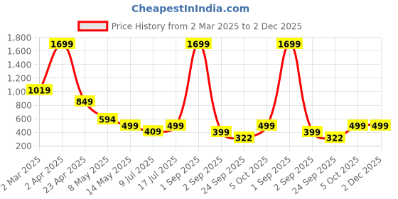 myntra.com SSoShHub Checked Baby Doll ssoshhub Price History Graph from 2 Mar 2025 to 2 Dec 2025