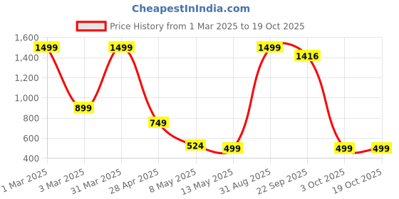 myntra.com SSoShHub Floral Printed Shoulder Straps Bodysuit ssoshhub Price History Graph from 1 Mar 2025 to 18 Oct 2025