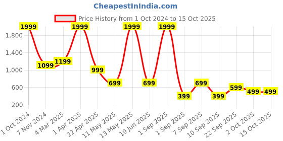 myntra.com SSoShHub Graphic Bra Full Coverage ssoshhub Price History Graph from 1 Oct 2024 to 15 Oct 2025