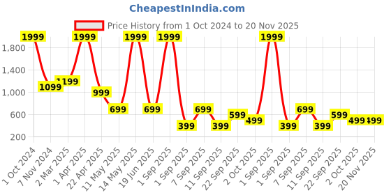 myntra.com SSoShHub Graphic Bra Full Coverage Heavily Padded ssoshhub Price History Graph from 1 Oct 2024 to 20 Nov 2025