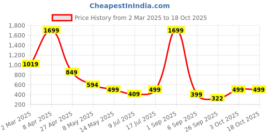 myntra.com SSoShHub Halter Neck Baby Doll with Asymmetric ssoshhub Price History Graph from 2 Mar 2025 to 18 Oct 2025