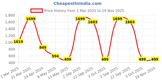 myntra.com SSoShHub Halter Neck Bodysuit ssoshhub Price History Graph from 1 Mar 2025 to 29 Nov 2025