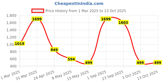myntra.com SSoShHub Halter Neck Bodysuit ssoshhub Price History Graph from 1 Mar 2025 to 13 Oct 2025