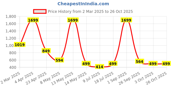 myntra.com SSoShHub Lace Detailed Mini-Length Robe ssoshhub Price History Graph from 2 Mar 2025 to 25 Oct 2025