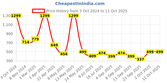 myntra.com SSoShHub NET Kimono Robe ssoshhub Price History Graph from 3 Oct 2024 to 11 Oct 2025