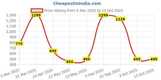 myntra.com SSoShHub Pack Of 2 Printed Bodysuits ssoshhub Price History Graph from 5 Mar 2025 to 13 Oct 2025