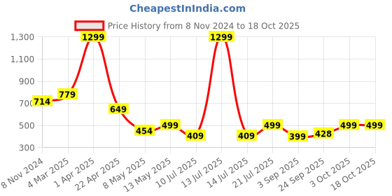 myntra.com SSoShHub Plus Size Animal Printed Baby Doll ssoshhub Price History Graph from 8 Nov 2024 to 18 Oct 2025