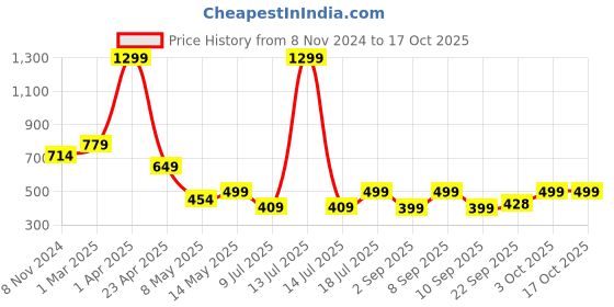 myntra.com SSoShHub Plus Size Self Design Cut Out Baby Doll ssoshhub Price History Graph from 8 Nov 2024 to 16 Oct 2025