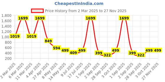 myntra.com SSoShHub Printed Baby Doll ssoshhub Price History Graph from 2 Mar 2025 to 27 Nov 2025