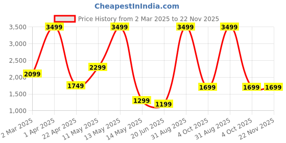 myntra.com SSoShHub Printed Bra & Hight-Rise Tight Tracksuit ssoshhub Price History Graph from 2 Mar 2025 to 22 Nov 2025