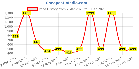 myntra.com SSoShHub Printed Night suit ssoshhub Price History Graph from 2 Mar 2025 to 5 Dec 2025