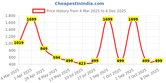 myntra.com SSoShHub Printed Satin Night Suits ssoshhub Price History Graph from 4 Mar 2025 to 6 Dec 2025