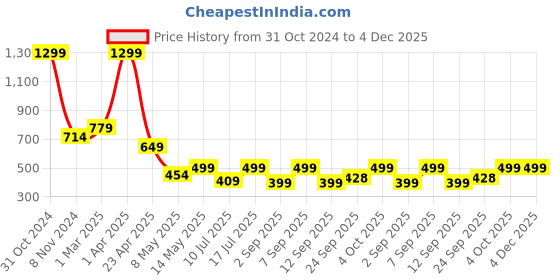 myntra.com SSoShHub Printed Shoulder Straps Baby Doll ssoshhub Price History Graph from 31 Oct 2024 to 4 Dec 2025