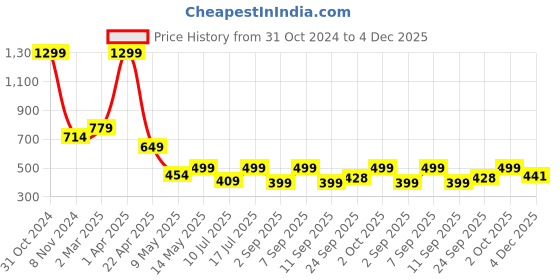 myntra.com SSoShHub Printed Shoulder Straps Baby Doll ssoshhub Price History Graph from 31 Oct 2024 to 4 Dec 2025