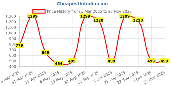 myntra.com SSoShHub Printed Sleeveless Bodysuit ssoshhub Price History Graph from 3 Mar 2025 to 27 Nov 2025