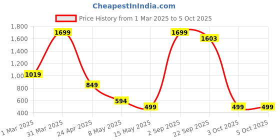 myntra.com SSoShHub Printed Sleeveless Bodysuit ssoshhub Price History Graph from 1 Mar 2025 to 5 Oct 2025