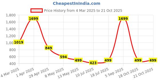myntra.com SSoShHub Printed V-Neck Night suit ssoshhub Price History Graph from 4 Mar 2025 to 20 Oct 2025