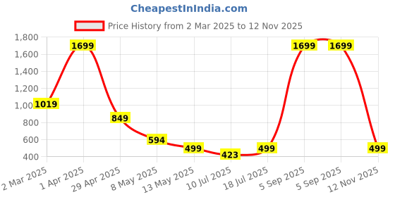 myntra.com SSoShHub Printed V-Neck Night suit ssoshhub Price History Graph from 2 Mar 2025 to 12 Nov 2025