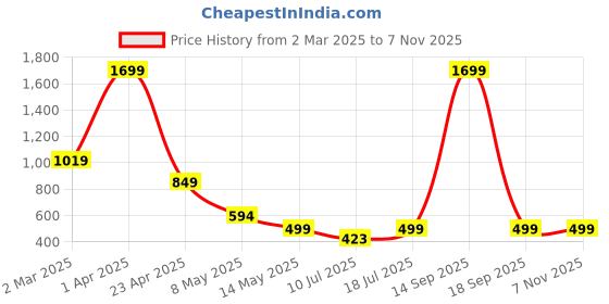 myntra.com SSoShHub Printed V-Neck Night suit ssoshhub Price History Graph from 2 Mar 2025 to 6 Nov 2025