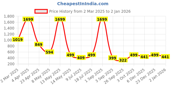 myntra.com SSoShHub Satin Baby Doll ssoshhub Price History Graph from 2 Mar 2025 to 2 Jan 2026
