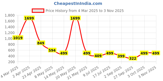 myntra.com SSoShHub Satin Baby Doll ssoshhub Price History Graph from 4 Mar 2025 to 3 Nov 2025